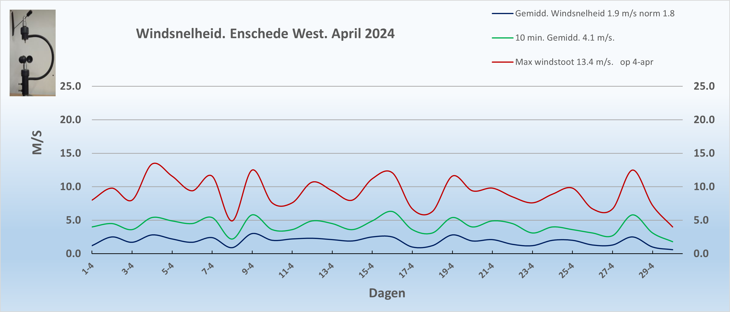 Windsnelheid